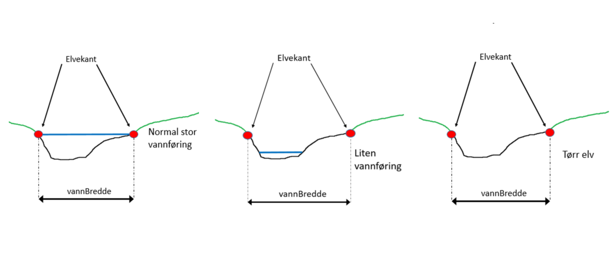 elvekant ulike vannstandsnivaaer